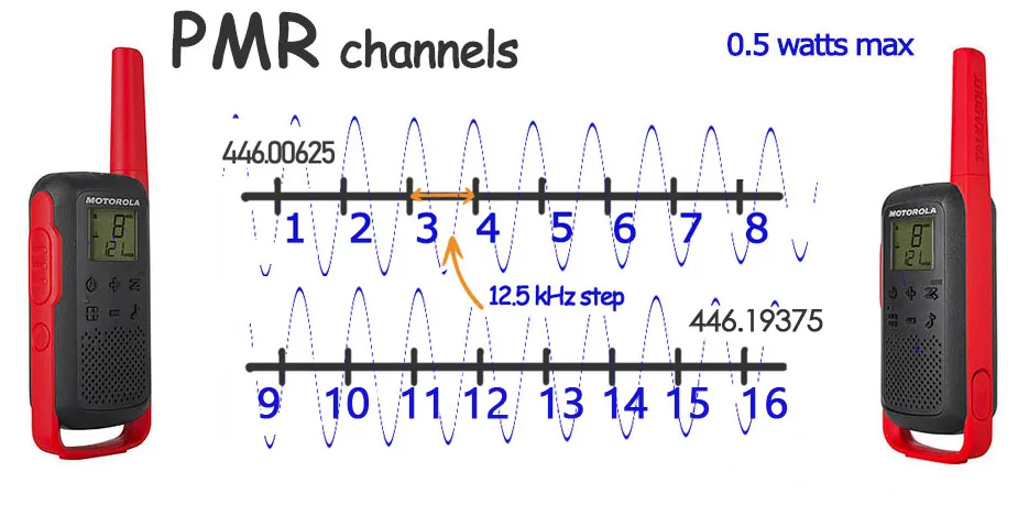 PMR 446 channels