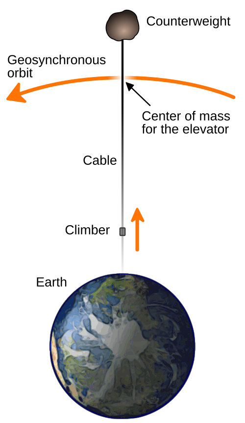 A space elevator structural diagram