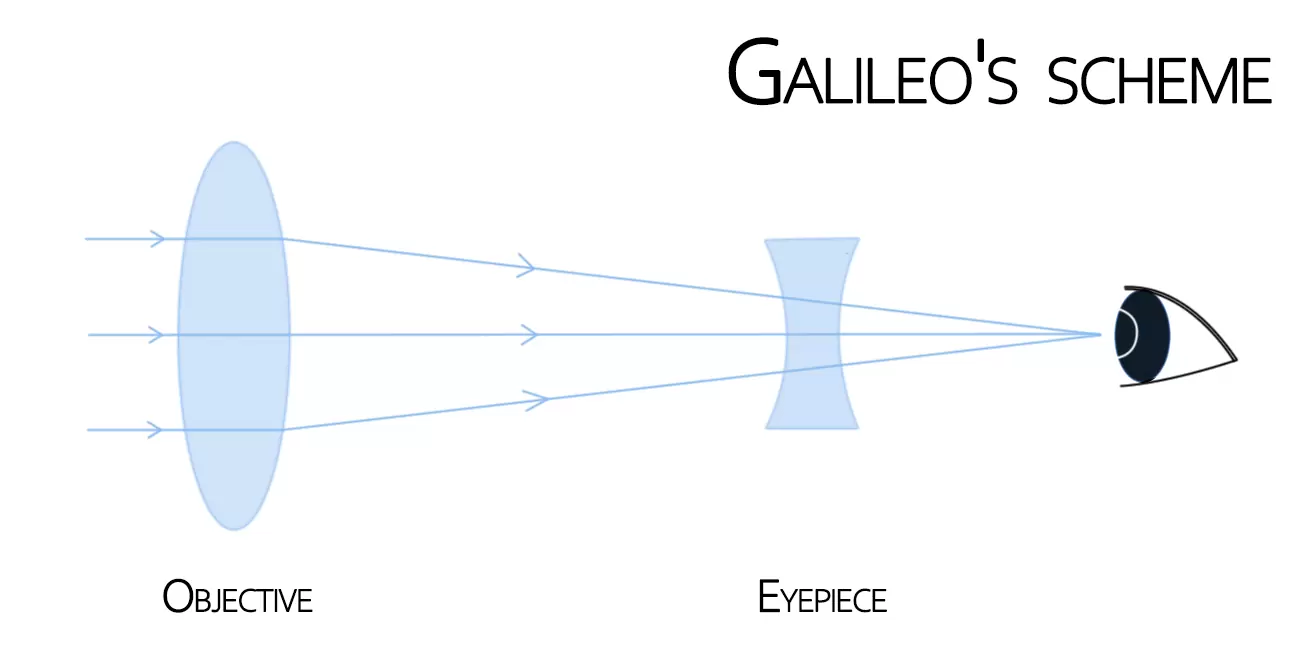 Galilean optical scheme