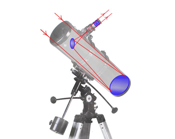 Esquema óptico de un telescopio reflector