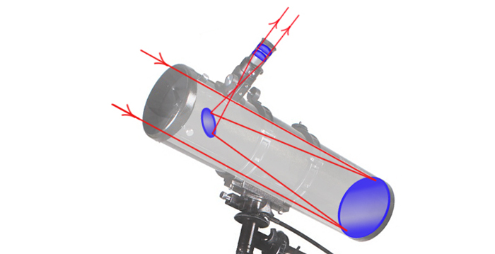 How does a Reflecting Telescope work?