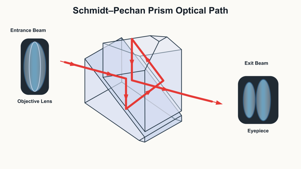 schmidt-pechan prism optical path